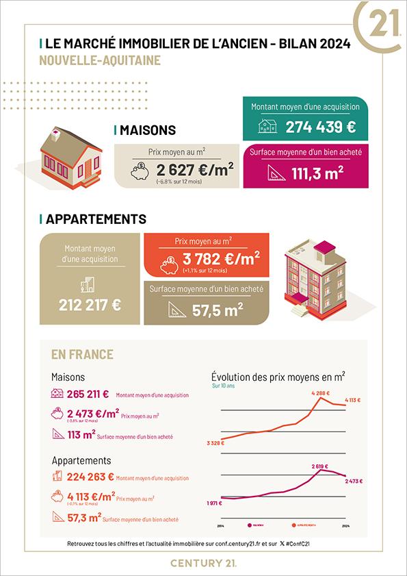 Immobilier - CENTURY 21 Aloha Immobilier - marché immobilier ancien, prix, maisons, estimer, vendre, acheter, louer, faire gérer, investir